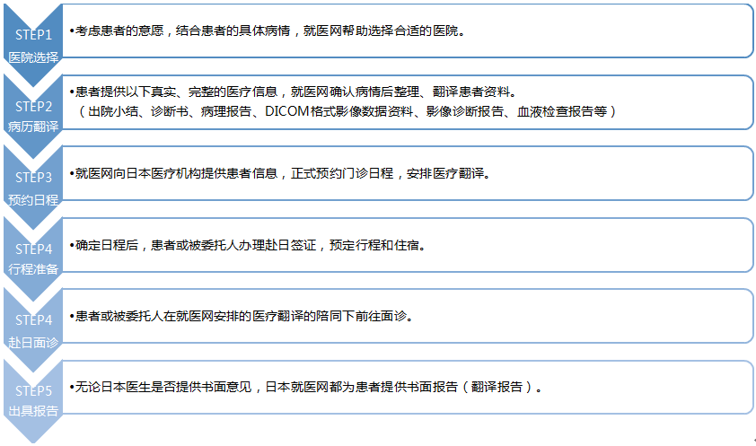 日本專家門診服務