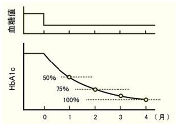 日本專家談“數(shù)理糖尿病”之④ ：解讀HbA1c的變化